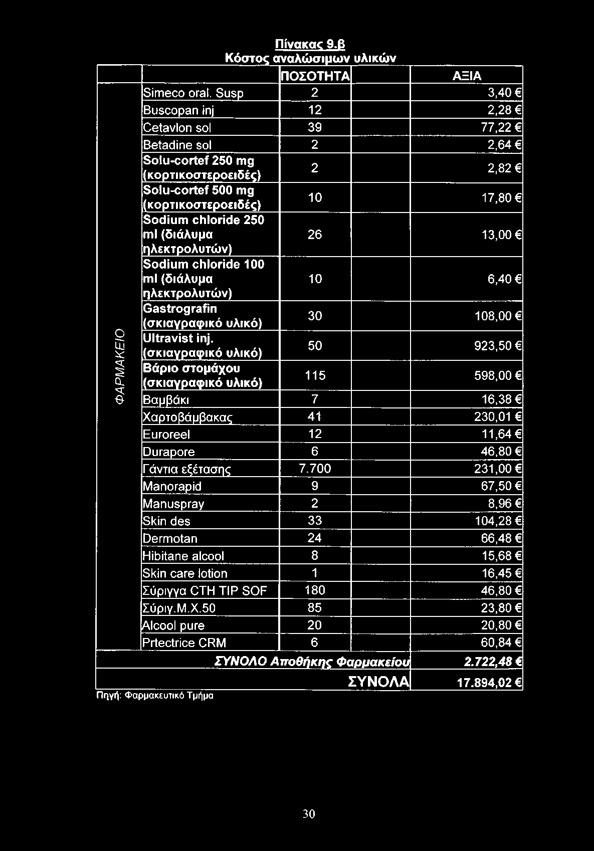 Φ Α Ρ Μ Α Κ Ε ΙΟ Πίνακας 9.β Κόστος αναλώσιμων υλικών ΠΟΣΟΤΗΤΑ ΑΞΙΑ Simeco oral.