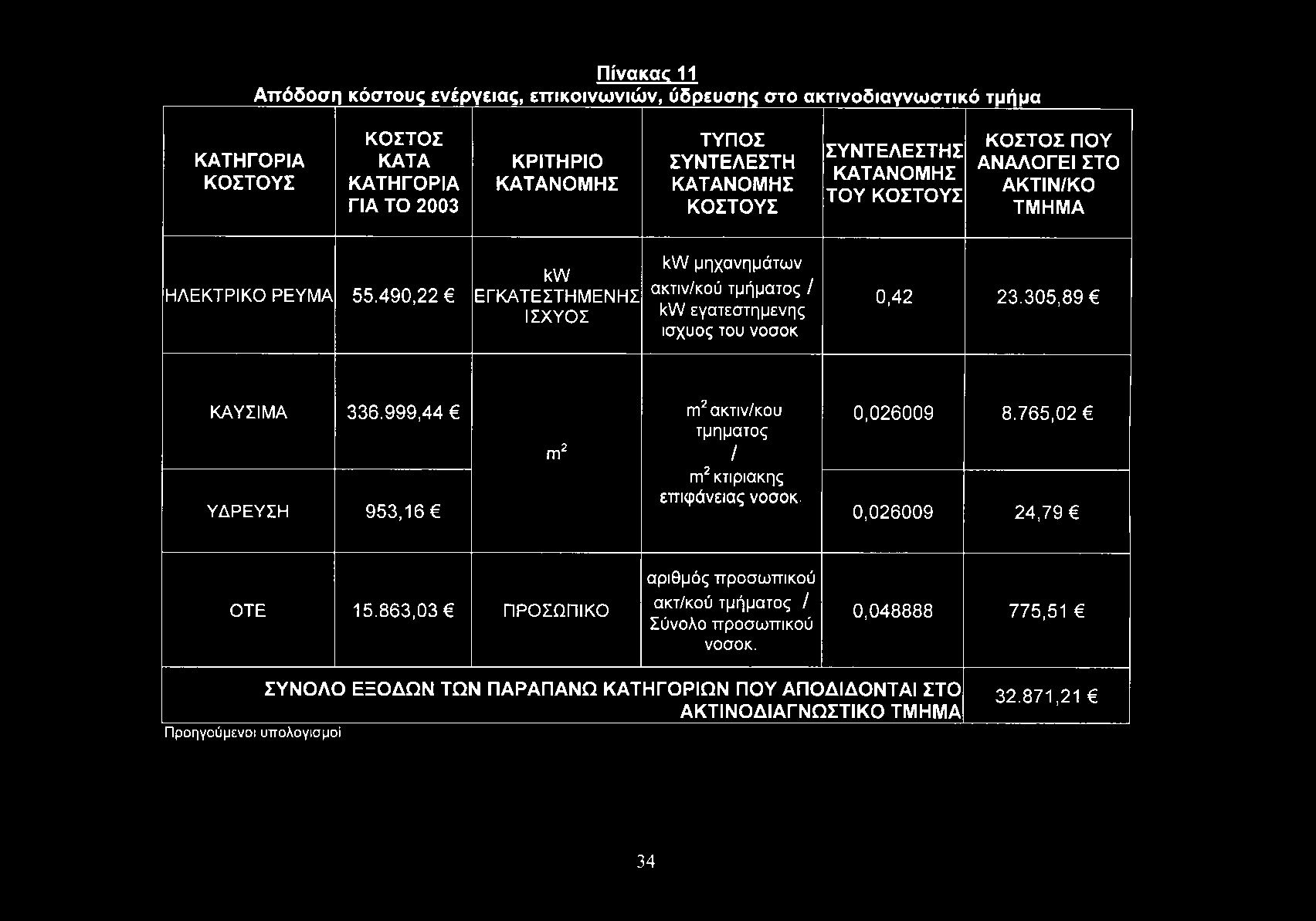 Πίνακα 11 Απόδοση κόστους ενέργειας, επικοινωνιών, ύδρευσης στο ακτινοδιαγνωστικό τμήμα ΚΑΤΗΓΟΡΙΑ ΚΟΣΤΟΥΣ ΚΟΣΤΟΣ ΚΑΤΑ ΚΑΤΗΓΟΡΙΑ ΓΙΑ ΤΟ 2003 ΚΡΙΤΗΡΙΟ ΚΑΤΑΝΟΜΗΣ ΤΥΠΟΣ ΣΥΝΤΕΛΕΣΤΗ ΚΑΤΑΝΟΜΗΣ ΚΟΣΤΟΥΣ