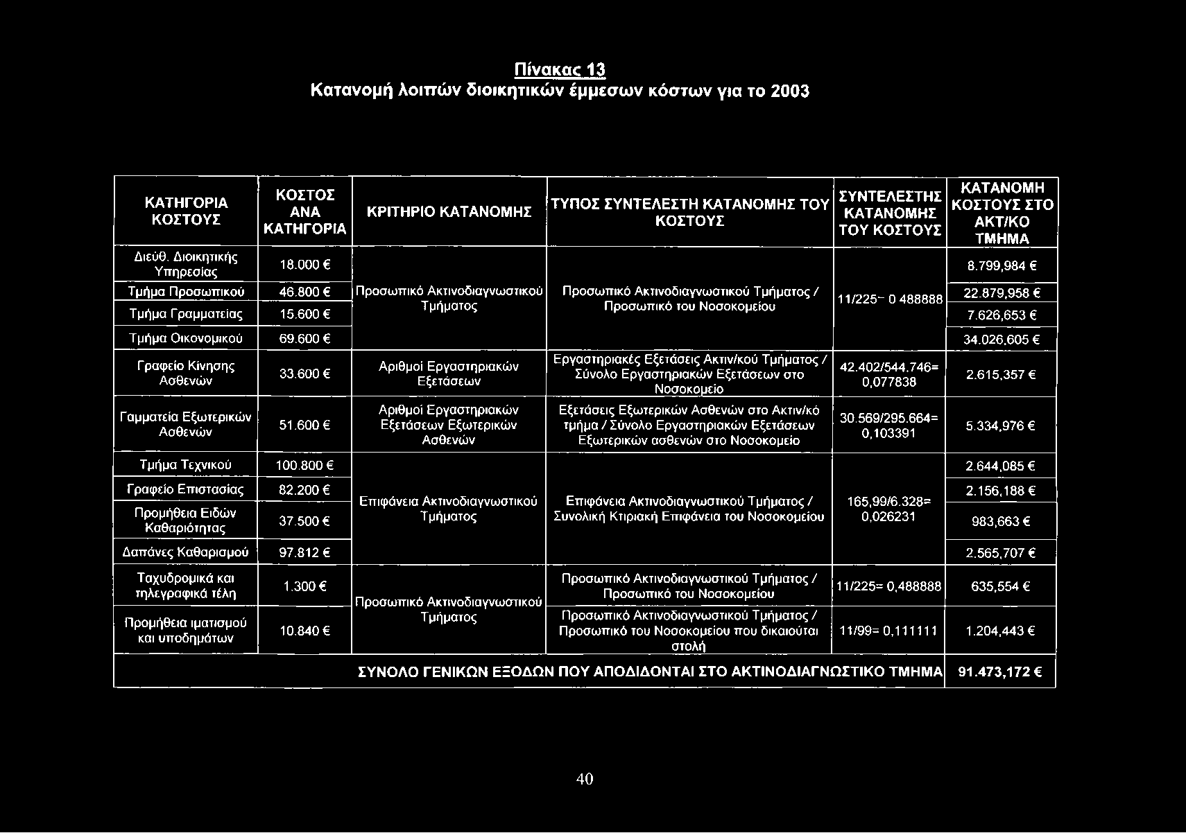 Πίνακοκ 13 Κατανομή λοιπών διοικητικών έμμεσων κόστων για το 2003 ΚΑΤΗΓΟΡΙΑ ΚΟΣΤΟΥΣ Διεύθ. Διοικητικής Υπηρεσίας ΚΟΣΤΟΣ ANA ΚΑΤΗΓΟΡΙΑ 18.