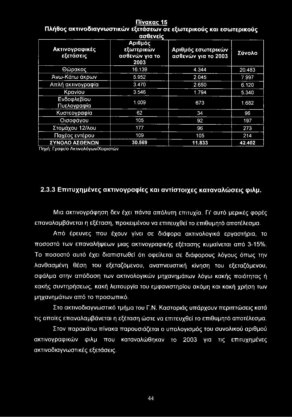 Πίνακας 15 Πλήθος ακτινοδιαγνωστικών εξετάσεων σε εξωτερικούς και εσωτερικούς ασθενείς Ακτινογραφικές εξετάσ εις Αριθμός εξωτερικών ασθενών για το 2003 Αριθμός εσω τερικώ ν ασθενών για το 2003 Σύνολο