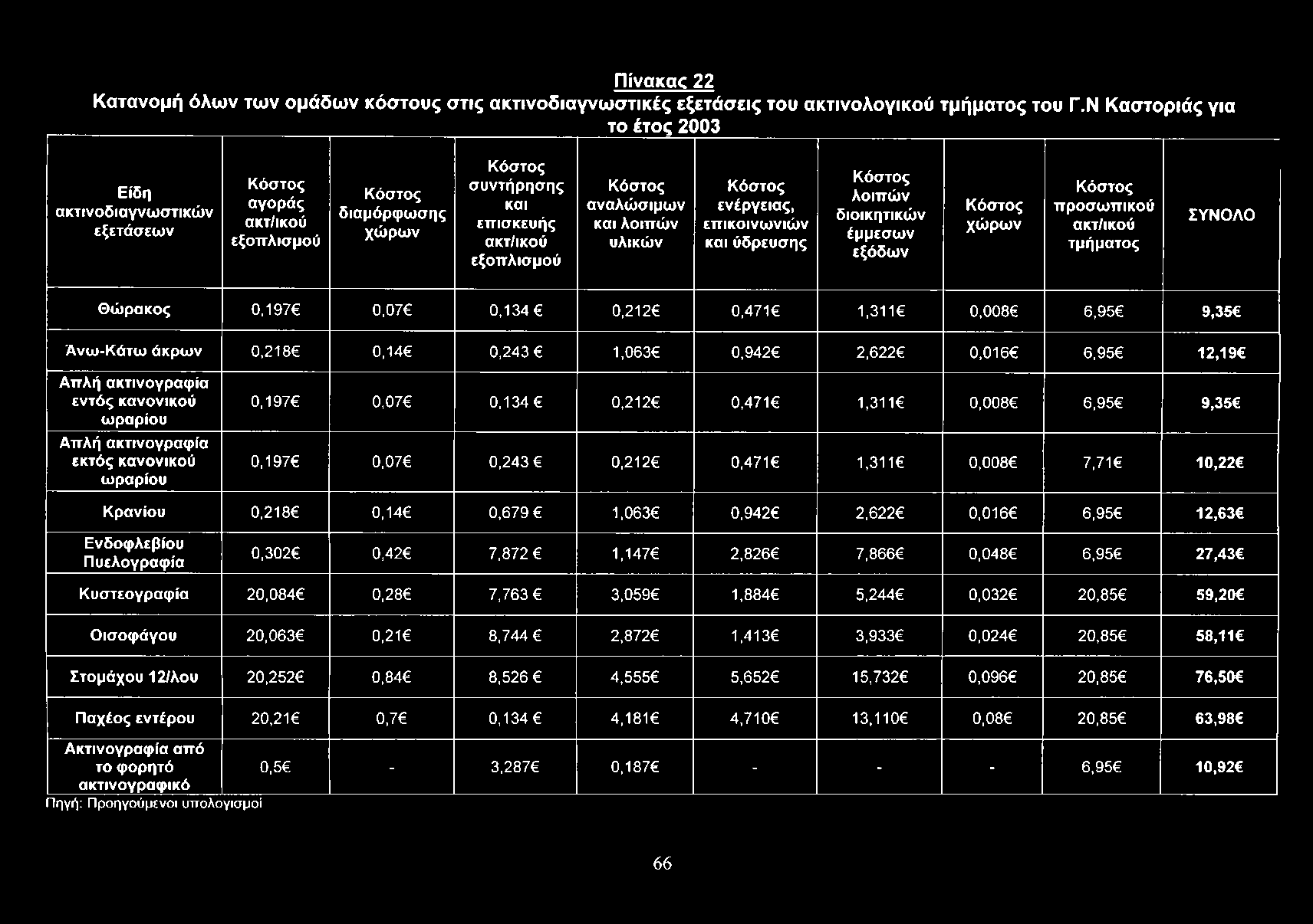 Πίνακεκ 22 Κατανομή όλων των ομάδων κόστους στις ακτινοδιαγνωστικές εξετάσεις του ακτινολογικού τμήματος του Γ.