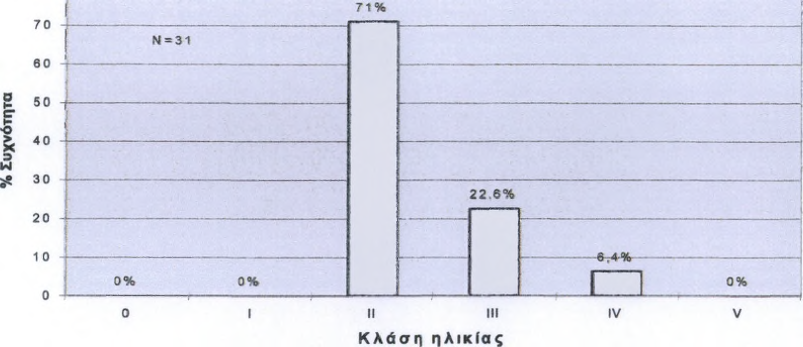 Ανάλυση βιοαετρικών στοιχείων Τ" ΣΥΧΝΟΤΗΤΑ ΚΛΑΣΕΟΝ ΗΛΙΚΙΑΣ ΘΗΛΥΚΩΝ ΑΤΟΜΩΝ Αιιχΐε ερ. Διάγραμμα 4.6.: Εκατοστιαία συχνότητα των ηλικιών θηλυκών ατόμων 4.1.3.