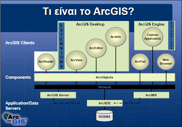 ArcGIS Desktop Πρόκειται για ένα desktop GIS πακέτο για την εισαγωγή στοιχείων και τη μετέπειτα επεξεργασία ψηφιακών χαρτών, πινάκων και διαγραµµάτων.