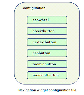 Η γενική δομή του αρχείου configuration του Navigation widget: Όλο το αρχείο ορίζεται από την ετικέτα (tag) <configuration>.