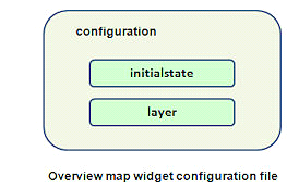 Overview Map Το overview widget προσθέτει ένα παράθυρο για γενική επισκόπηση του χάρτη. Δείχνει όλον τον χάρτη ενώ σε ένα κόκκινο τετράγωνο απεικονίζεται το σημείο στο οποίο έχουμε εστιάσει.