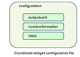 Η γενική δομή του αρχείου configuration του Coordinate widget: Όλο το αρχείο ορίζεται από την ετικέτα (tag) <configuration>.