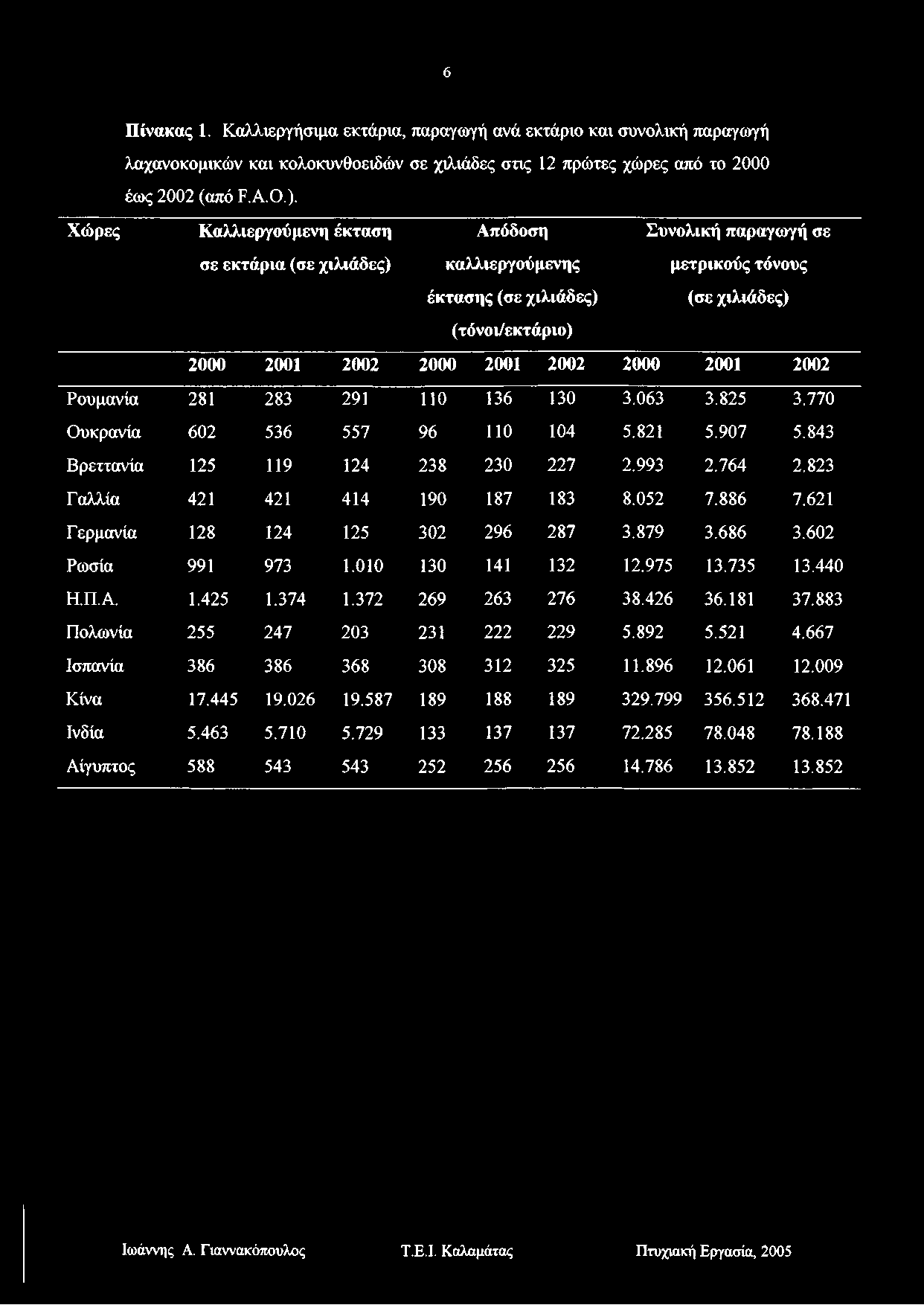 6 Πίνακας 1. Καλλιεργήσιμα εκτάρια, παραγωγή ανά εκτάριο και συνολική παραγωγή λαχανοκομικών και κολοκυνθοειδών σε χιλιάδες στις 12 πρώτες χώρες από το 2000 έως 2002 (από Ρ.Α.Ο.).