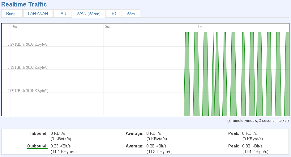 LAN+WAN Δείχνει πόση κίνηση έχει περάσει μέσω του Ethernet LAN δικτύου