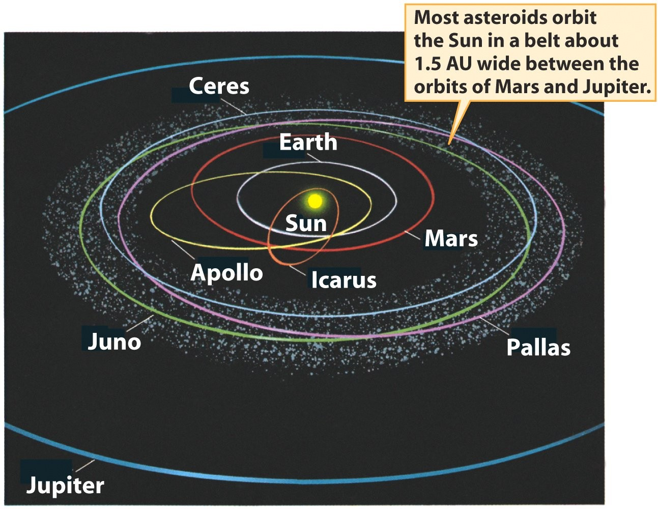 ΚΥΡΙΑ ΖΩΝΗ ΑΣΤΕΡΟΕΙΔΩΝ Εικόνα 14: Η κύρια ζώνη αστεροειδών, μεταξύ της τροχιάς του Άρη και του Δία.