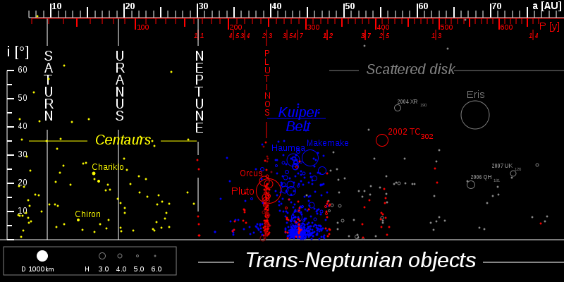 ΥΠΕΡ-ΠΟΣΕΙΔΩΝΙΑ ΠΟΣΕΙΔΩΝΙΑ ΑΝΤΙΚΕΙΜΕΝΑ Εικόνα 18: Κατανομή των Υπερ-ποσειδώνιων αντικειμένων.