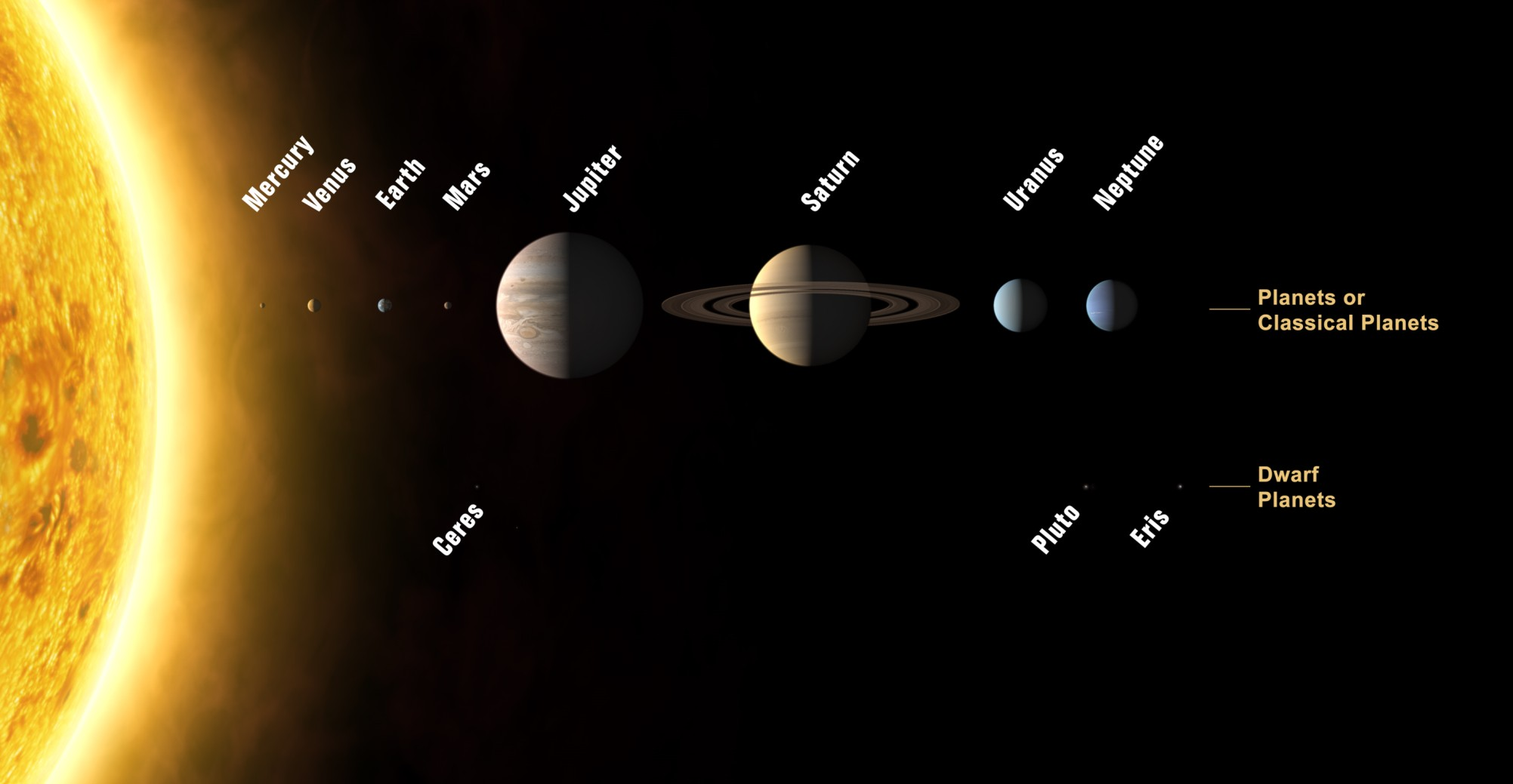 ΟΙ ΠΛΑΝΗΤΕΣ Εικόνα 1: Οι πλανήτες του ηλιακού μας συστήματος.