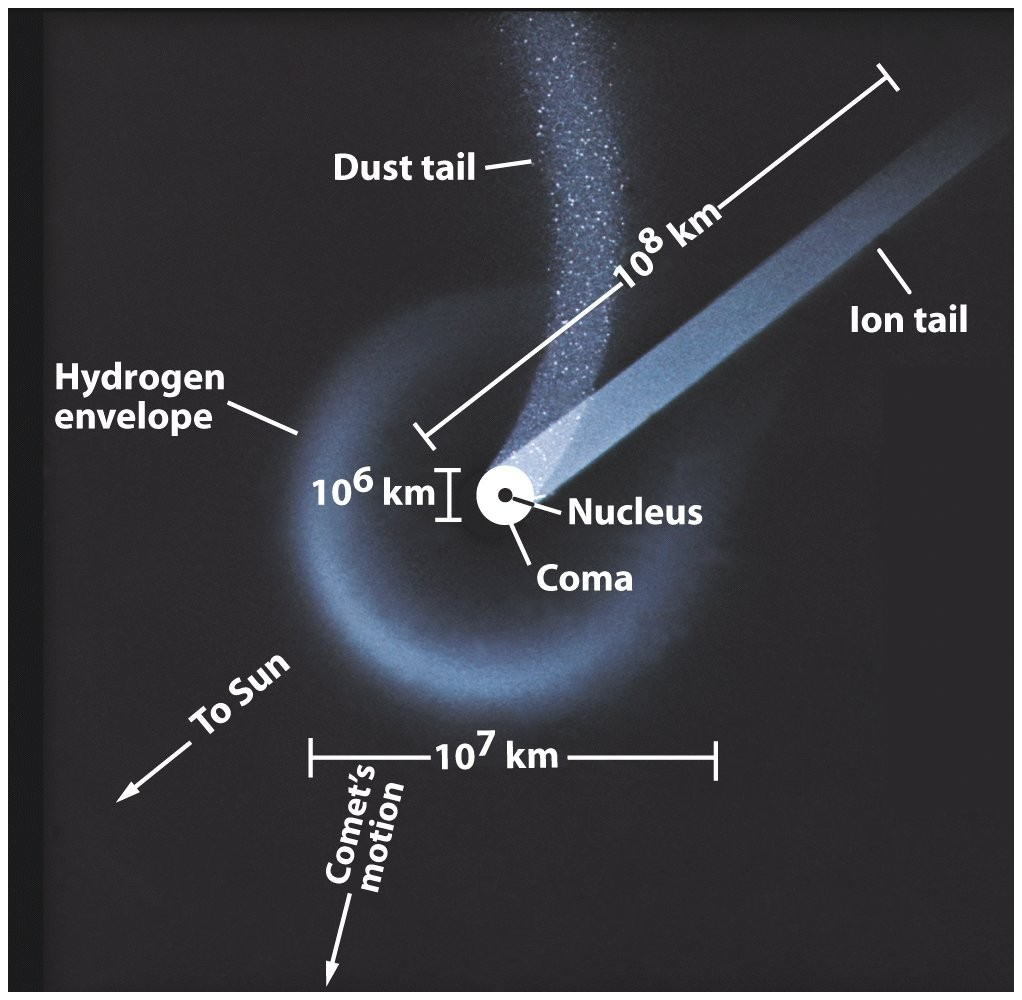 Εικόνα 32: Η κόμη περιβάλλει τον κομήτη και αποτελείται από αέρια και σκόνη.
