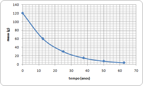 7. Para analizar o proceso de desintegración radiactiva dunha mostra que inicialmente tiña 6,00 10 3, mídese en intervalos de 1 s o número de átomos que aínda non se desintegraron, obténdose a