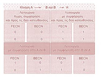 Τιμές BECN και FECN Σχήμα 7.