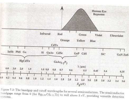 Μήκος κύματος αποκοπής λ c : λ c = hc Eg = 1.24 Eg ( μm) μm Η απορρόφηση μηδενίζεται όταν λ>λ c. Το Ε g και το λ c διαφόρων ημιαγωγών.