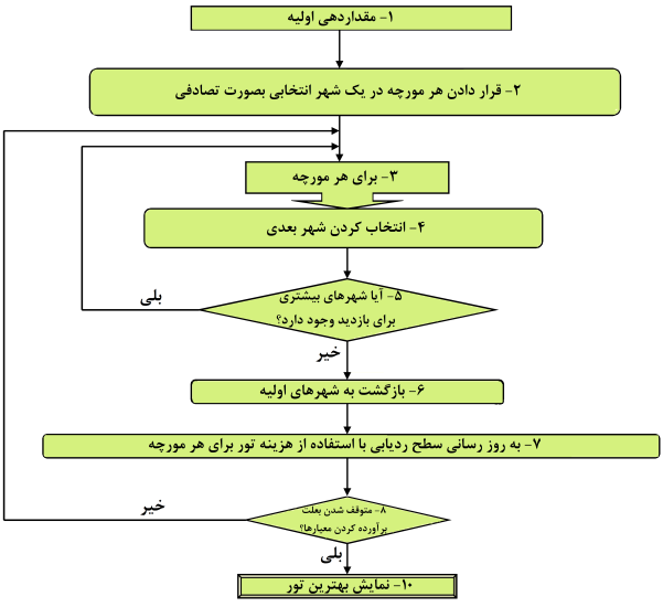 2-2- روش بهینه سازی مورچگان ( "ACO" - )Ant Colony Optimization مشکل اصلی الگوریتم های تکاملی معمول در حل مسائل بهینه سازی پویا همگرایی زودرس و کاهش تنوع جمعیتی در طول زمان است.