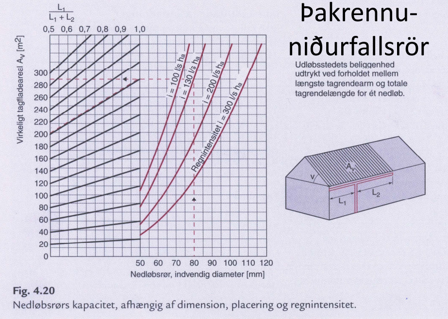 Niðurföll : Skoðum töflu 4.20 hér fyrir neðan og fáum út að 60mm niðurfallsrör dugar en ég er með 70mm rör sem mun þar af leiðandi vera í lagi.