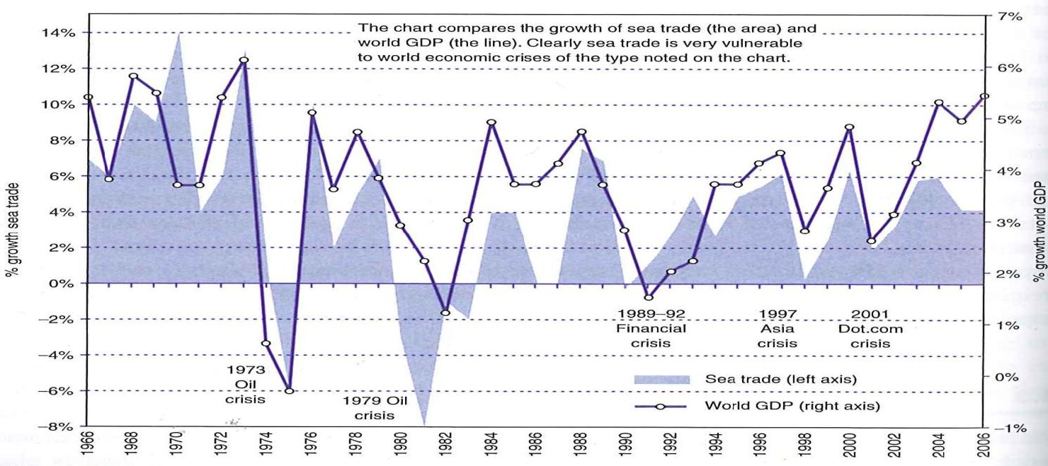 Γράφημα 3. 4 World GDP cycles and sea trade ΔΙΠΛΩΜΑΤΙΚΗ ΕΡΓΑΣΙΑ Πηγή: World Bank, Fearnleys Review Οι επιχειρηματικοί κύκλοι βάζουν τα θεμέλια στον κύκλο της ναυλαγοράς.