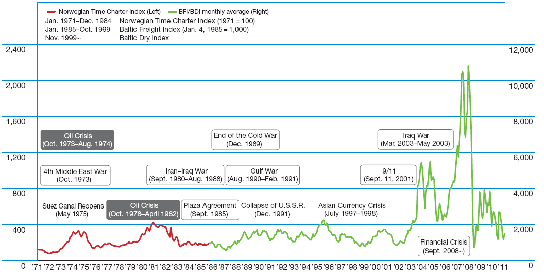 Γράφημα 3. 5 Dry bulk shipping rates and random shocks ΔΙΠΛΩΜΑΤΙΚΗ ΕΡΓΑΣΙΑ Πηγή: (NYK, 2011) 3.2.2.1.5. Κόστος μεταφορών.