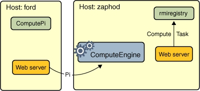 Server Policy grant codebase "file:/home/beeblebrox/src/" { permission java.security.