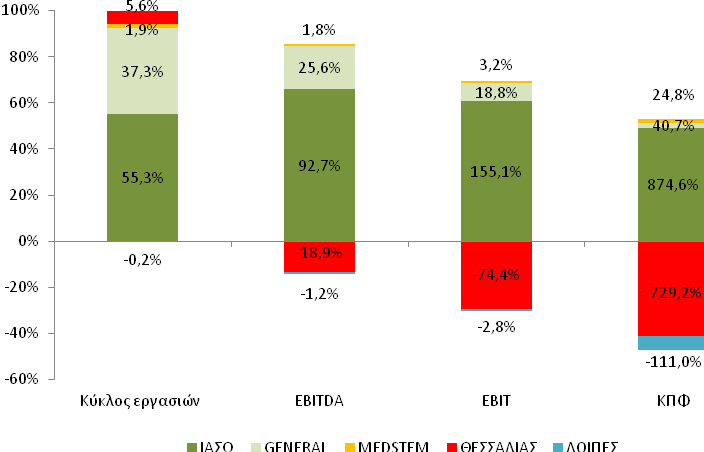 Τα προ φόρων κέρδη του Ομίλου ανήλθαν σε 1,23 εκατ.