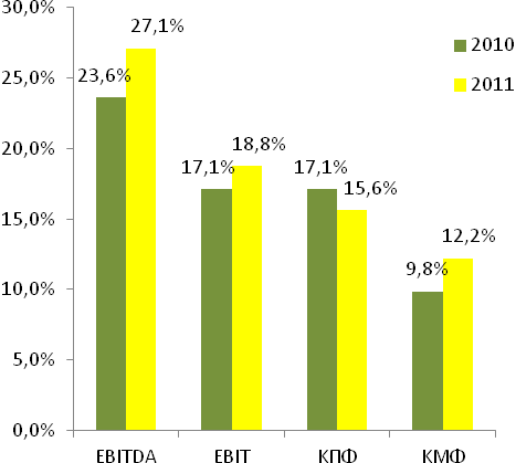 Γράφημα 6: Παρουσίαση Βασικών Μεγεθών ΙΑΣΩ ΑΕ Γράφημα 7: Παρουσίαση περιθωρίων κέρδους ΙΑΣΩ ΑΕ ΕΒΙΤDA: Κέρδη προ φόρων, χρηματοδοτικών, επενδυτικών αποτελεσμάτων και αποσβέσεων ΕΒΙΤ: Κέρδη προ φόρων,