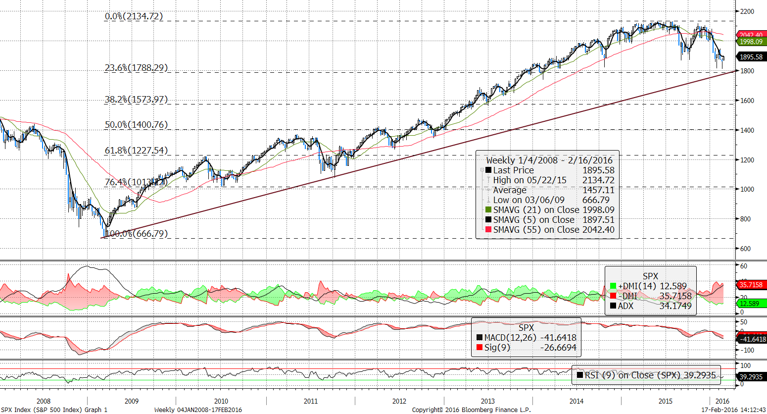 Τεχνική ανάλυση για το δείκτη S&P 500 index Στο εβδομαδιαίο διάγραμμα, δείκτες τάσης (ADX/DMI, MACD) συμβαδίζουν με καθοδική κίνηση.