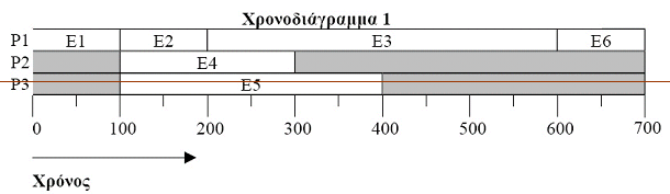 Ντετερμινιστικό Μοντέλο με μηδενικό χρόνο επικοινωνίας (4/5) Χαρακτηριστικά 1ης ανάθεσης: Οι εργασίες Ε1, Ε2, Ε3, Ε6 αποτελούν την πρώτη διεργασία, η οποία