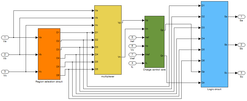 περιβάλλοντος SIMULINK στο οποίο το υποψήφιο προς προσομοίωση σύστημα αναπαρίσταται σχηματικά.