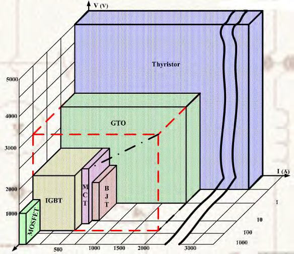 Σχήμα 6.1 : Κατηγοριοποίηση ημιαγωγικών στοιχείων ισχύος με βάση το διερχόμενο ρεύμα, την τάση αποκοπής και τη διακοπτική συχνότητα λειτουργίας.