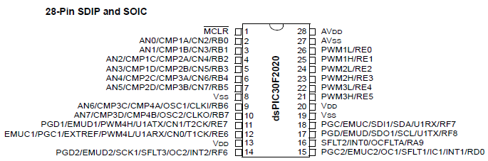 Ένας 10 μπιτ A/D μετατροπέας με 5 κανάλια S/H και μέγιστο ρυθμό μετατροπής στα 2 Msps. Μονάδες ασύγχρονης επικοινωνίας UART και άλλες μονάδες βασισμένες στα πρωτόκολλα SPI και I 2 C. Στο σχήμα 7.
