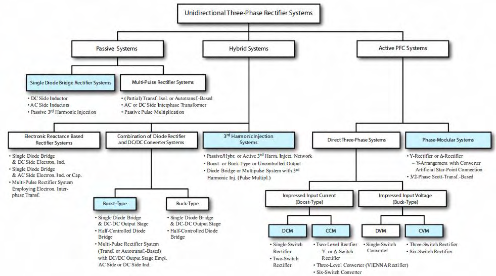 Σχήμα 2.1: Κατηγοριοποίηση τριφασικών μονοκατευθυντήριων ανορθωτικών τοπολογιών [8].