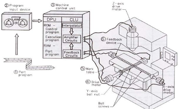 Fig. 3.1 Struktura e NC makinës Zakonisht, sistemi ngasës, matës dhe njësia dirigjuese ne kuptimin e ngushte konsiderohen si nënsistem i sistemit te dirigjimit te makinës metalprerëse.