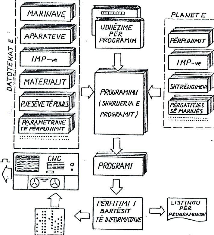Dirigjimi ka dy memorie të ndryshme: - një memorie për konstanta makinerike dhe të dhënave të instrumentit, - një memorie për programe të pjesëve dhe të nën programeve. Fig. 7.1.