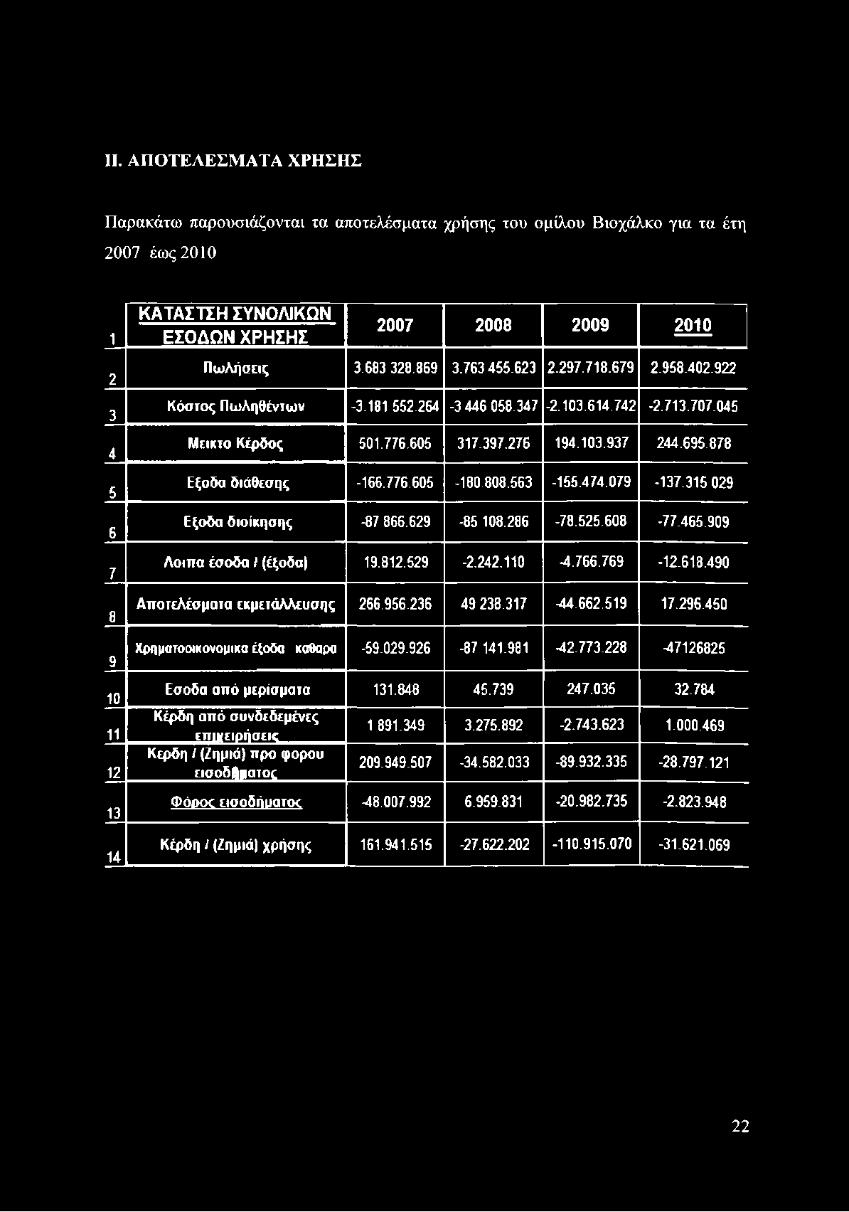 II. ΑΠΟΤΕΛΕΣΜΑΤΑ ΧΡΗΣΗΣ Παρακάτω παρουσιάζονταν τα αποτελέσματα χρήσης του ομίλου Βιοχάλκο για τα έτη 2007 έως 2010 1 ΚΑΤΑΣΤΙΗ ΣΥΝΟΛΙΚΩΝ ΕΣΟΔΩΝ ΧΡΗΣΗΣ 2007 2008 2009 2010 2 3 4 5 6 7 Π ω λ ή σ ε ις 3.