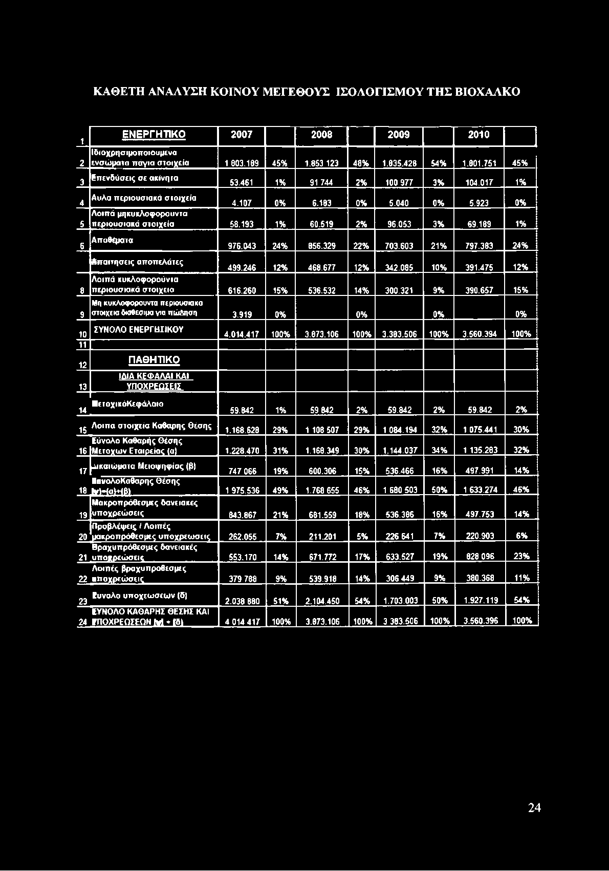 ΚΑΘΕΤΗ ΑΝΑΛΥΣΗ ΚΟΙΝΟΥ ΜΕΓΕΘΟΥΣ ΙΣΟΛΟΓΙΣΜΟΥ ΤΗΣ ΒΙΟΧΑΛΚΟ 1 2 ΕΝΕΡΓΗΤΙΚΟ 2007 2008 2009 2010 Ιδιοχρησιμοποιουμενα ενσώματα πάγια στοιχεία 1 803.189 45% 1.853 123 48% 1.835.428 54% 1.801.