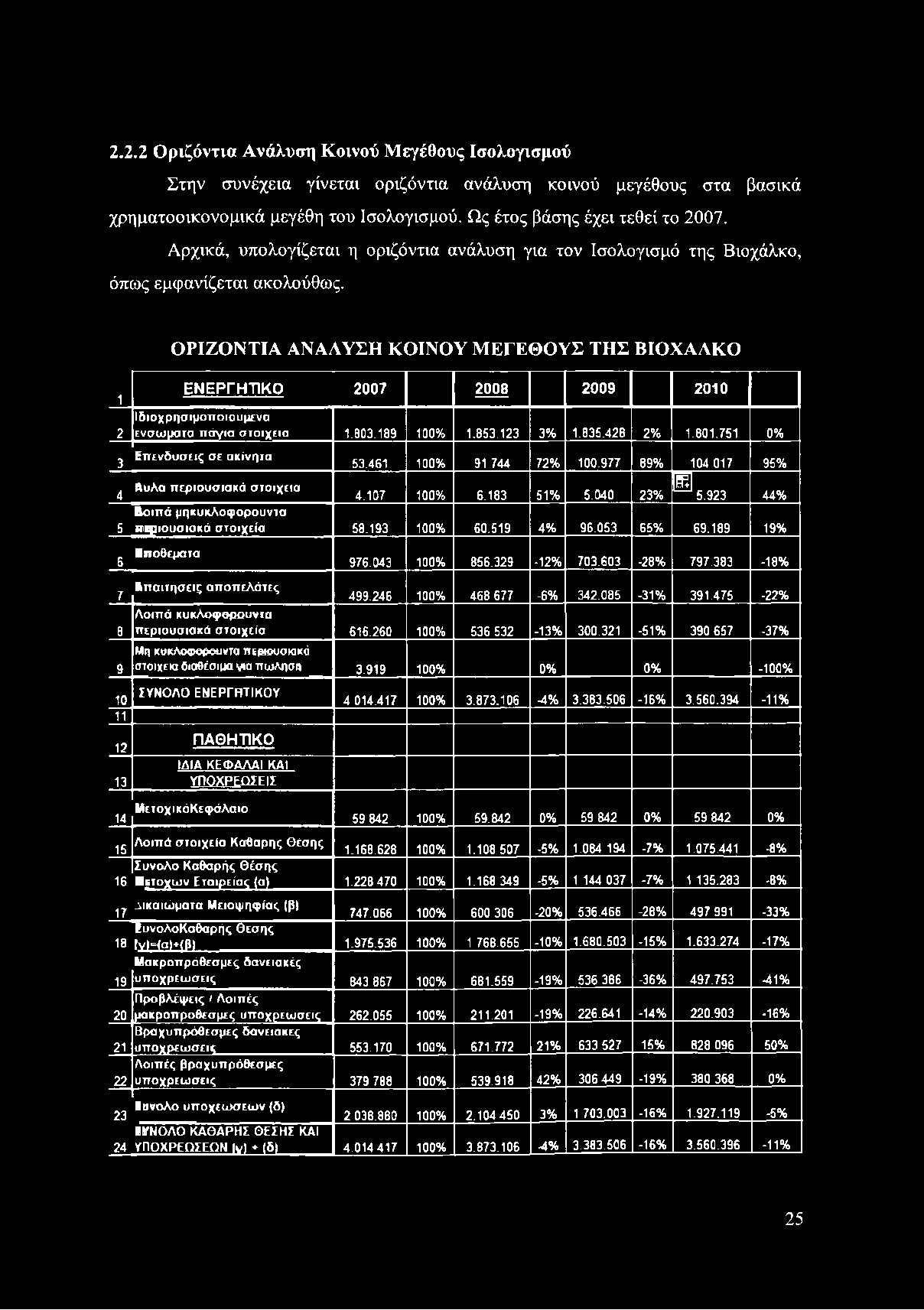 2.2.2 Οριζόντια Ανάλυση Κοινού Μεγέθους Ισολογισμού Στην συνέχεια γίνεται οριζόντια ανάλυση κοινού μεγέθους στα βασικά χρηματοοικονομικά μεγέθη του Ισολογισμού. Ως έτος βάσης έχει τεθεί το 2007.