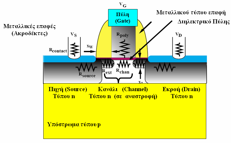 Σχήμα 1.3 : Η δομή ενός σύγχρονου, βαθέως υπομικρονικών διαστάσεων, τρανζίστορ Πυριτίου τεχνολογίας Ν-MOS. Η ίδια δομή επιχειρείται να καταστεί λειτουργική και σε υπόστρωμα Γερμανίου.