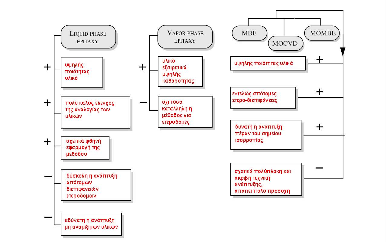 Phase Epitaxy) και αέριας φάσης (VPE, Vapour Phase Epitaxy). Οι διάφορες τεχνικές επιταξίας, μαζί με τα σχετικά πλεονεκτήματα και μειονεκτήματα, αναφέρονται στο παρακάτω σχεδιάγραμμα (Σχήμα 1.