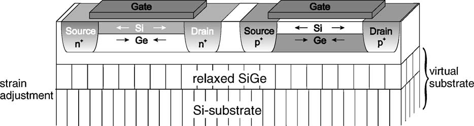 Λεπτό υμένιο s-si χαλαρό στρώμα SiGe σταθερής περιεκτικότητας SiGe διαβαθμισμένης ό (α) (β) Σχήμα 1.7 (α) Μικροσκοπία ΤΕΜ δομής s-si. Διακρίνονται οι εξαρμόσεις στο διαβαθμισμένο υπόστρωμα SiGe.