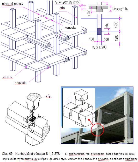 Montovaný skelet S 1.2 (obr. 69 72) Skelet II. kategórie, unifikovaný viacpodlažný žb s osovou vzdialenosťou rámov od 2,4 do 12,0 m, konštrukčných výšok od 2,7 do 6,0 m.