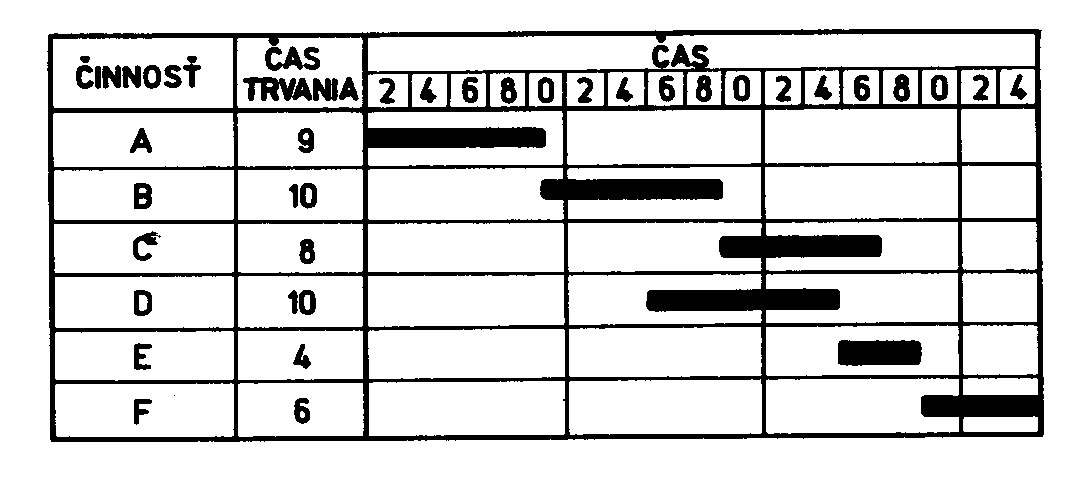 H kladenie podláh I zateplenie, vonkajšie omietky, nátery J úprava okolia K dokončenie, dodatočné práce 1. Vypracovanie vlastného harmonogramu podľa zadania 2.