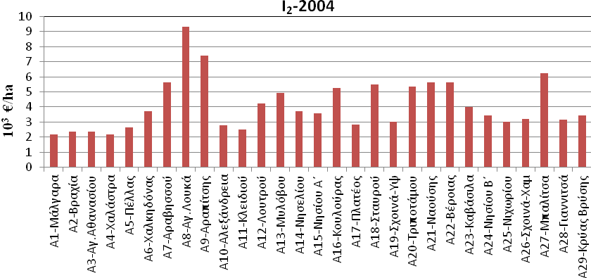 Κεφάλαιο 6 0 : Εφαρμογή μεθοδολογιών σε συστήματα άρδευσης της πεδιάδας Θεσσαλονίκης Στη συνέχεια παρουσιάζονται τα αποτελέσματα των υπολογισμένων τιμών για τους επτά συγκριτικούς δείκτες