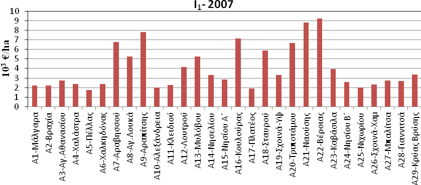 Κεφάλαιο 6 0 : Εφαρμογή μεθοδολογιών σε συστήματα άρδευσης της πεδιάδας Θεσσαλονίκης Σχήμα 6.6. Σχετική προμήθεια αρδευτικού νερού (RIS) το έτος 2004 Σχήμα 6.