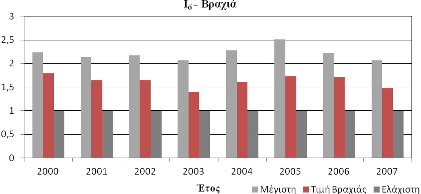 Κεφάλαιο 6 0 : Εφαρμογή μεθοδολογιών σε συστήματα άρδευσης της πεδιάδας Θεσσαλονίκης Σχήμα 6.24.