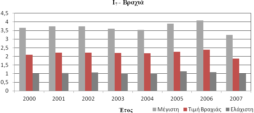 Κεφάλαιο 6 0 : Εφαρμογή μεθοδολογιών σε συστήματα άρδευσης της πεδιάδας Θεσσαλονίκης Σχήμα 6.27. Αρδευτική ικανότητα για τη διανομή του νερού του δικτύου Βραχιάς για την περίοδο μελέτης Πίνακας 6.8.