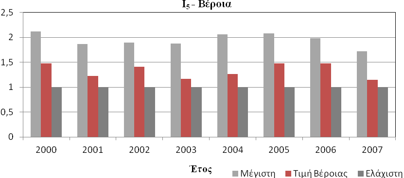 Κεφάλαιο 6 0 : Εφαρμογή μεθοδολογιών σε συστήματα άρδευσης της πεδιάδας Θεσσαλονίκης Σχήμα 6.30.