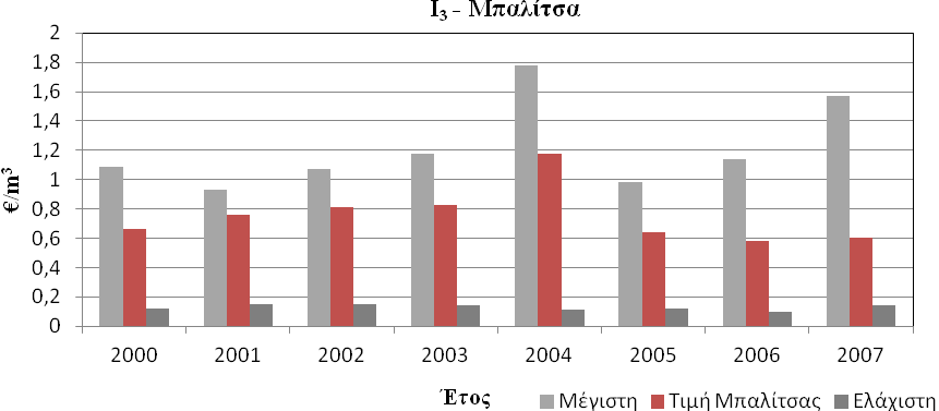 Κεφάλαιο 6 0 : Εφαρμογή μεθοδολογιών σε συστήματα άρδευσης της πεδιάδας Θεσσαλονίκης Σχήμα 6.35. Παραγωγή ανά μονάδα καλλιεργήσιμης έκτασης του δικτύου Μπαλίτσα για την περίοδο μελέτης Σχήμα 6.36.