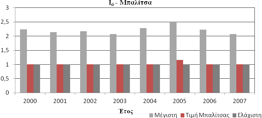 Κεφάλαιο 6 0 : Εφαρμογή μεθοδολογιών σε συστήματα άρδευσης της πεδιάδας Θεσσαλονίκης Σχήμα 6.38.