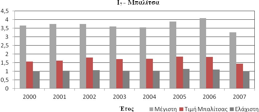 Κεφάλαιο 6 0 : Εφαρμογή μεθοδολογιών σε συστήματα άρδευσης της πεδιάδας Θεσσαλονίκης Σχήμα 6.41. Αρδευτική ικανότητα για τη διανομή του νερού του δικτύου Μπαλίτσα για την περίοδο μελέτης Πίνακας 6.10.